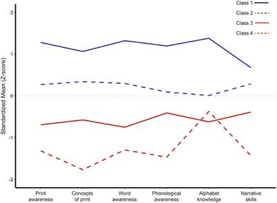 Exploration of latent early literacy profiles in German kindergarten children using a newly developed app